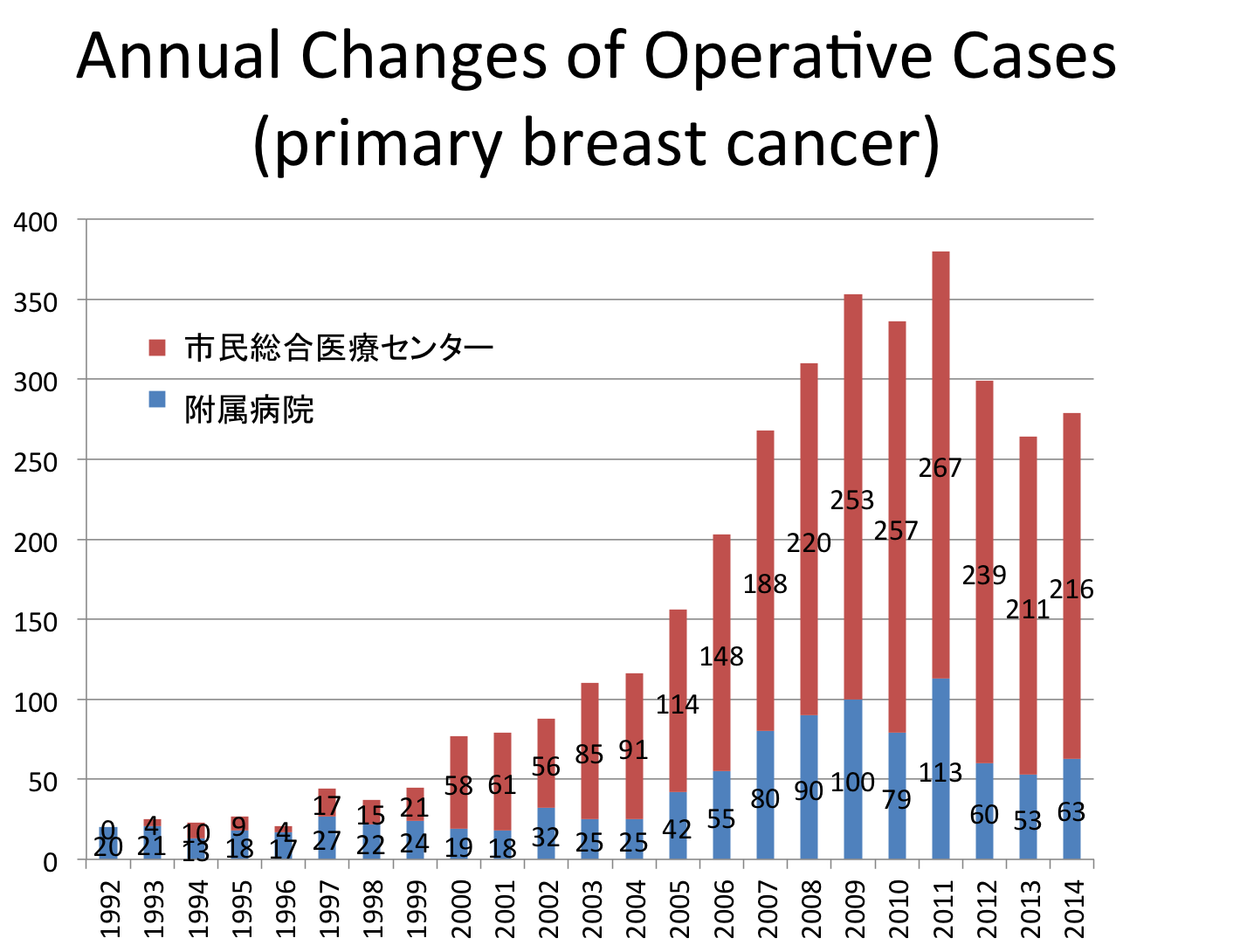 症例の年次推移