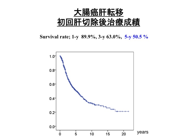 転移性肝癌初回肝切除年次推移