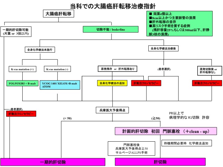 初回肝切除後生存率