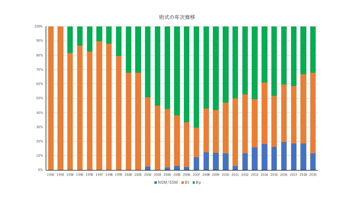 術式の年次推移