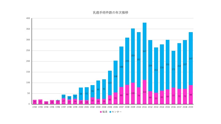 手術件数の年次推移