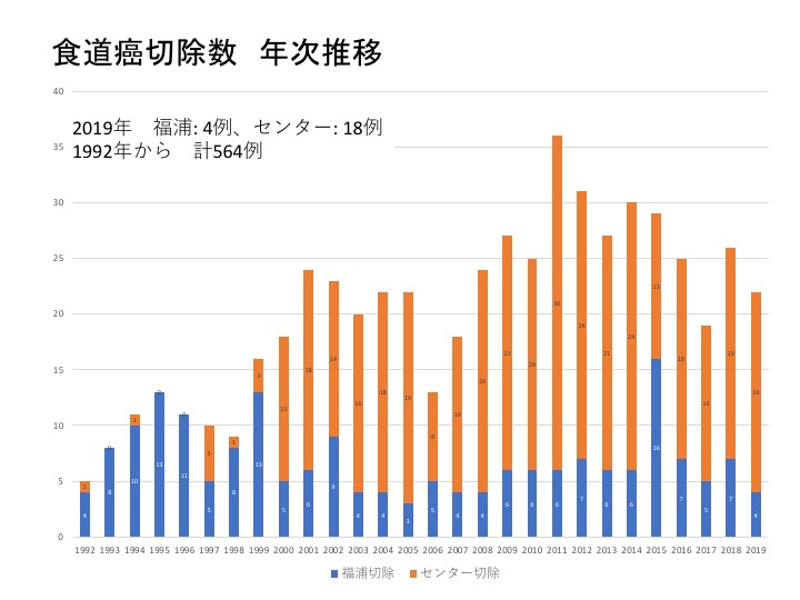 食道がん症例の年次推移（切除例）