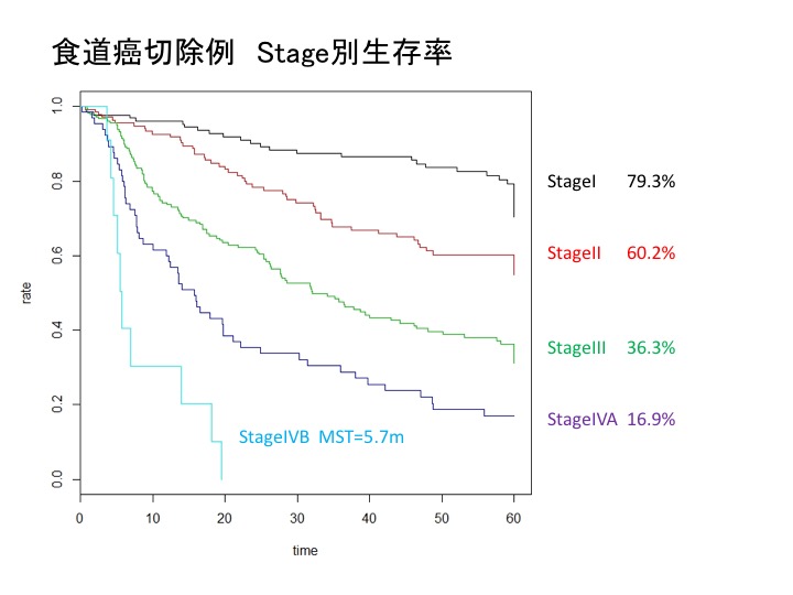 食道がんstage別生存曲線